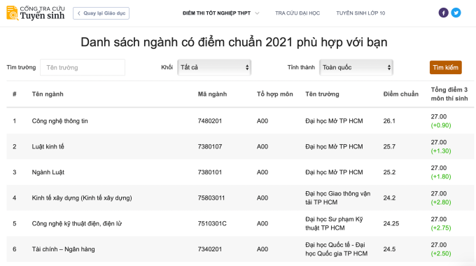 Suggested suitable majors for candidates in Ho Chi Minh City who scored 27 points in block A00 (Math, Physics, Chemistry) in 2022