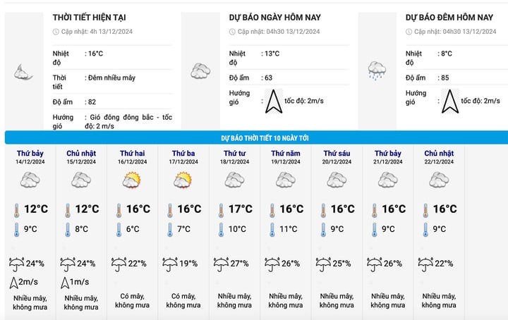 Prévisions météo pour les 10 prochains jours à Vinh Phuc. (Source : NCHMF)