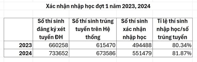 Gia hạn xác nhận nhập học đại học, cao đẳng đến 31/8/2024- Ảnh 1.