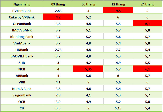 Top-Banken mit den höchsten Zinssätzen derzeit auf dem Markt. Grafik: Ha Vy