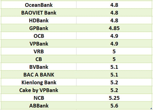 Vergleichen Sie die höchsten Bankzinsen für eine Laufzeit von 6 Monaten. Grafik: Ha Vy