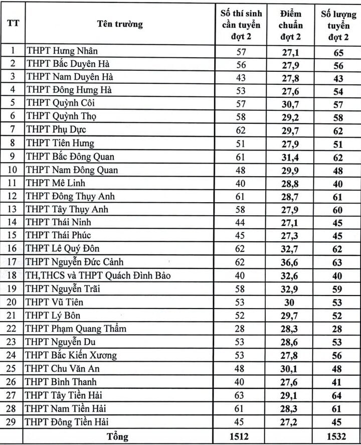 Score standard pour la 10e année, 2e tour de la province de Thai Binh.