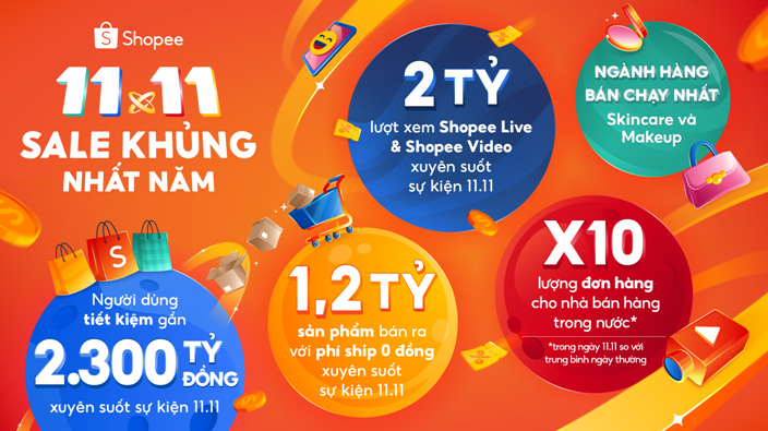 Livestream bán hàng dịp sale 11.11 thu hút hơn 2 tỷ lượt xem