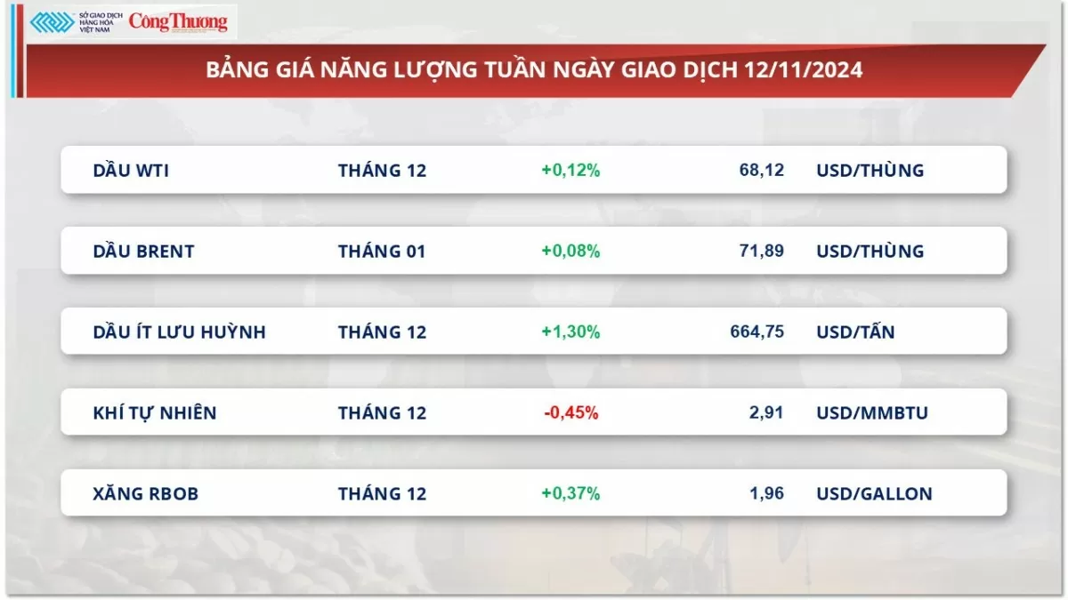 Thị trường hàng hóa hôm nay 13/11/2024: Giá đậu tương mở rộng đà suy yếu