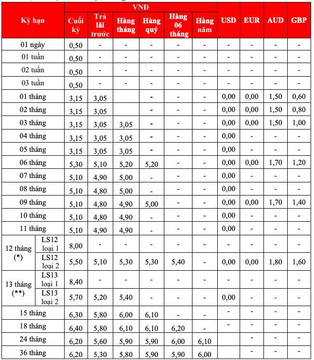 HDBank traditional savings interest rate table. Screenshot