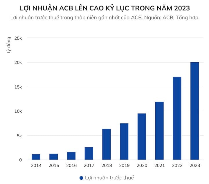 Ngân hàng ACB lãi trước thuế hơn 20.000 tỷ đồng - 2