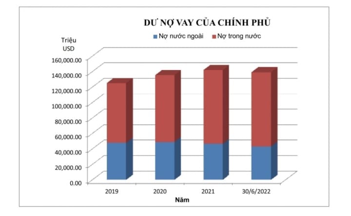 Vietnam's public debt drops sharply - 2
