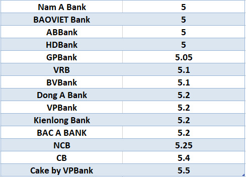 Compare las tasas de interés bancarias más altas para un plazo de 6 meses. Gráficos: Ha Vy