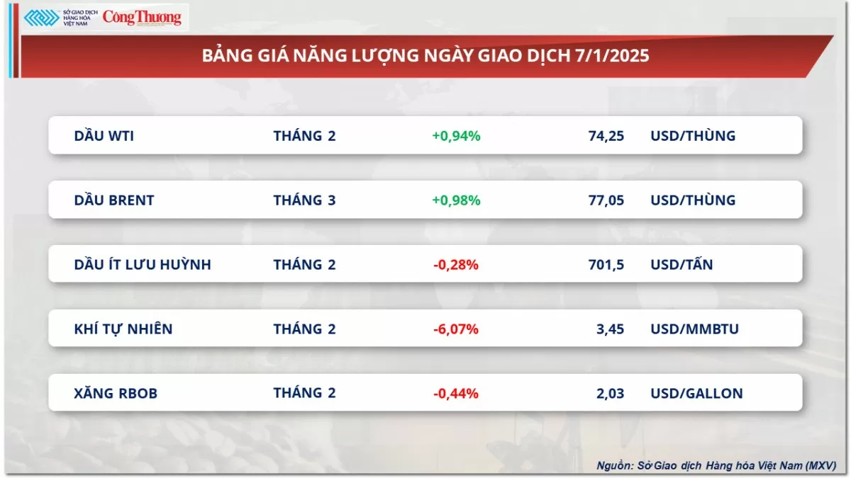 Thị trường hàng hóa 8/1: Giá cà phê được hưởng lợi