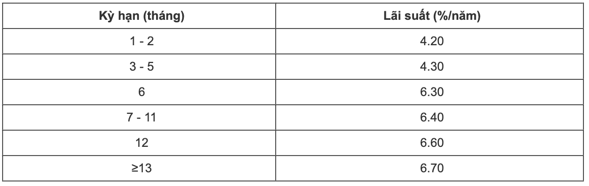 Tableau des taux d'intérêt de l'épargne CBBank au 1er octobre 2023. Capture d'écran