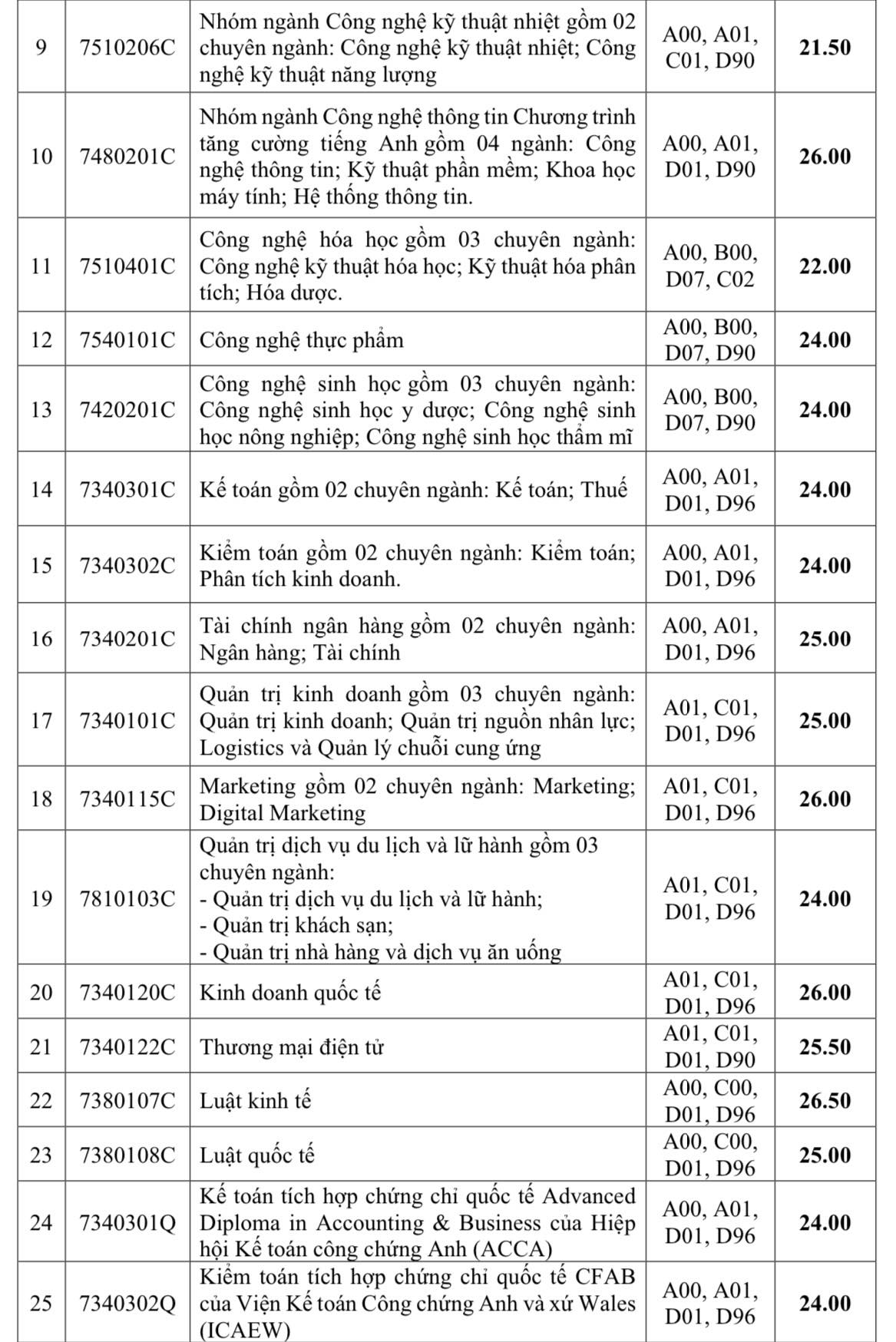 Điểm chuẩn xét tuyển sớm Trường ĐH Giao thông vận tải TP.HCM, Trường ĐH Công nghiệp TP.HCM- Ảnh 13.