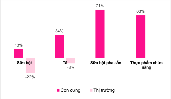 Croissance par groupe industriel sur le marché de Con Cung et d'autres magasins traditionnels (selon les données de NielsenIQ).