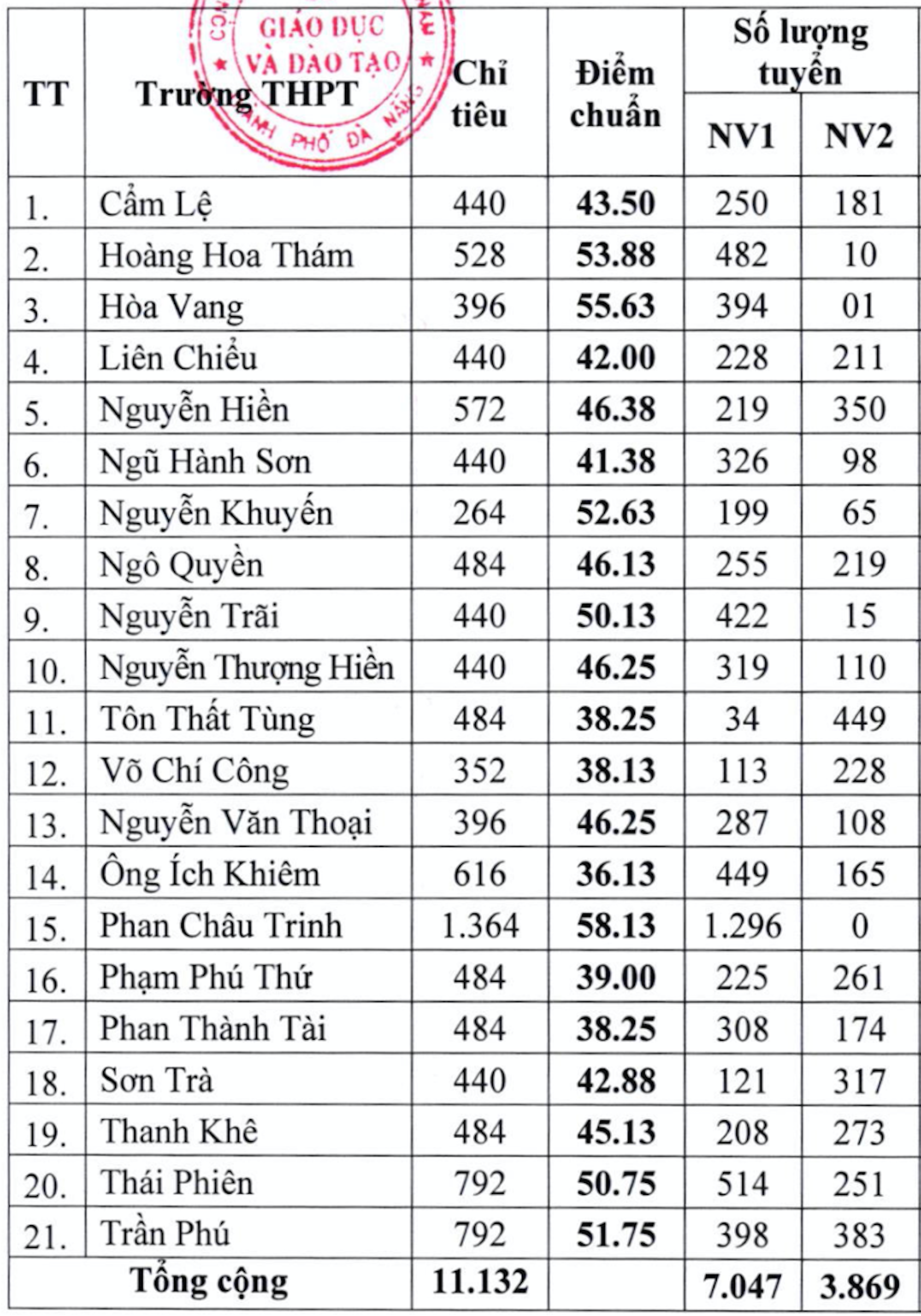 호치민시와 여러 지방에서는 10학년 기준 점수를 확정했으며 일부 지역은 8점/3과목 - 4점만 있습니다.