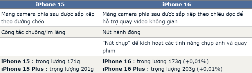 iPhone 15 chưa hết 