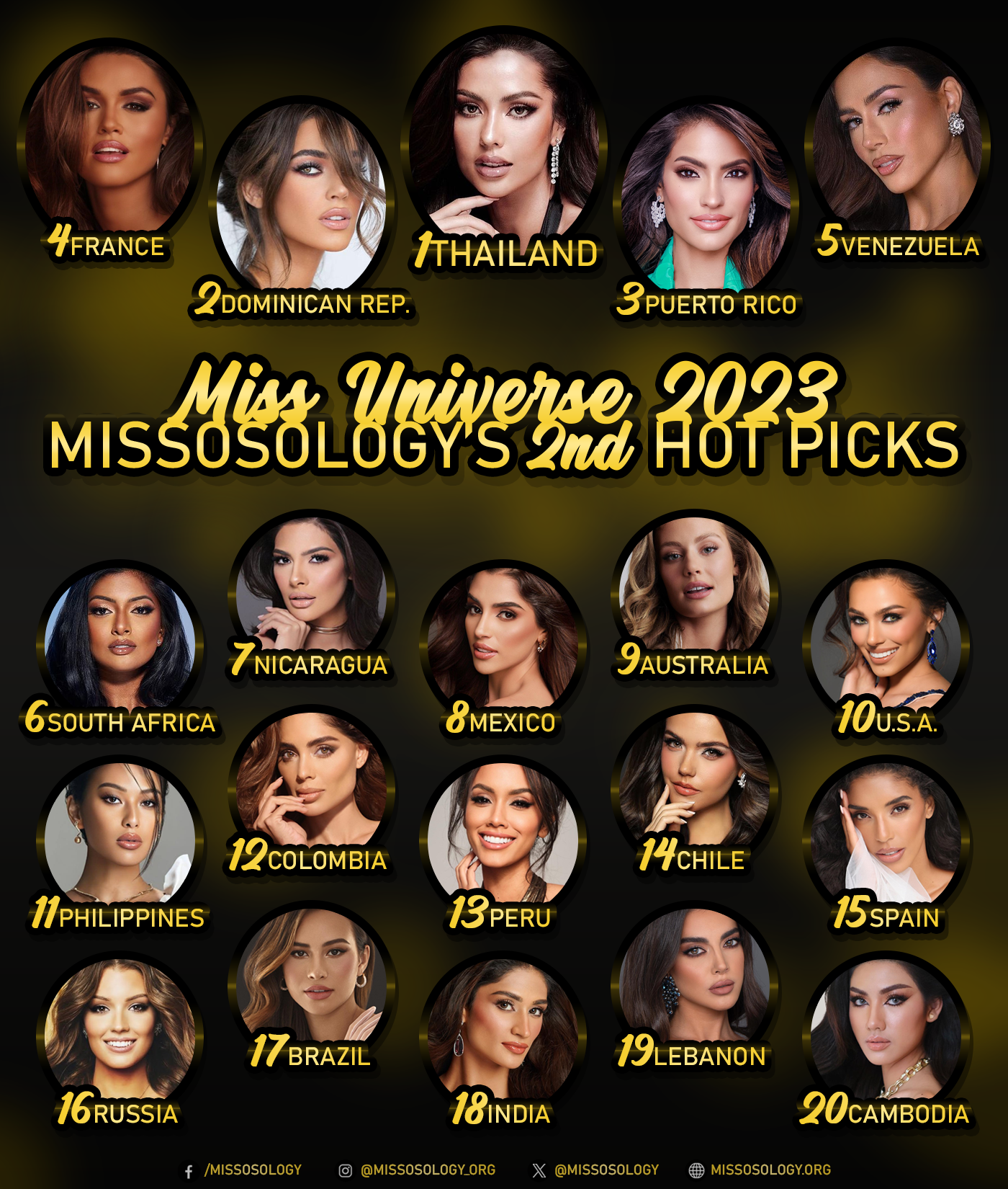 Miss Universe 2023 2nd Hot Picks complete list:  1. Thailand – Anntonia Porsild  2. Dominican Republic – Mariana Downing  3. Puerto Rico – Karla Guilfú  4. France – Diane Leyre  5. Venezuela – Diana Silva  6. South Africa – Bryoni Govender  7. Nicaragua – Sheynnis Palacios  8. Mexico – Melissa Flores  9. Australia – Moraya Wilson  10. USA – Noelia Voigt  11. Philippines – Michelle Dee  12. Colombia – Camila Avella  13. Peru – Camila Escribens  14. Chile – Celeste Viel  15. Spain – Atenea Perez  16. Russia – Margarita Golubeva  17. Brazil – Maria Brechane  18. India – Shweta Sharda  19. Lebanon – Maya Aboul Hosn  20. Cambodia – Sotima John