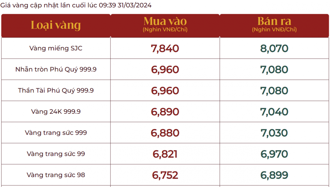 Giá vàng nhẫn 999.9 hôm nay tăng gần 600 ngàn, thị trường bán ra 70,93 triệu đồng/lượng