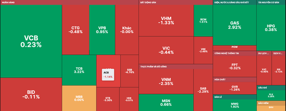 VN-Index បានបរាជ័យក្នុងការងើបឡើងវិញក្នុងវគ្គជួញដូរថ្ងៃទី 28 ខែកញ្ញា