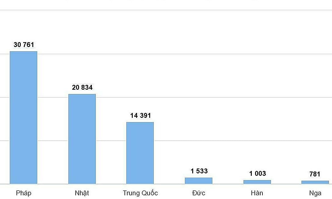 Học sinh Việt chuộng tiếng Pháp, Nhật ngoài tiếng Anh