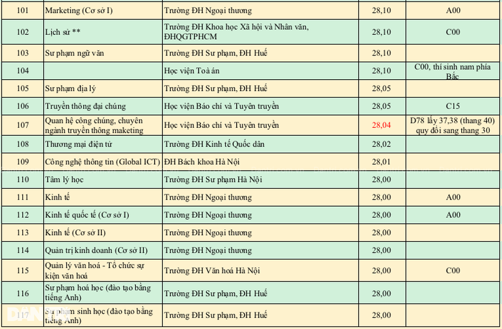 Bất ngờ bảng xếp hạng điểm chuẩn cao 2024, thí sinh giỏi rụng như sung - 5