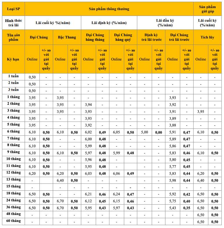 Tabla de tasas de interés de ahorro en línea de PVcomBank. Captura de pantalla.