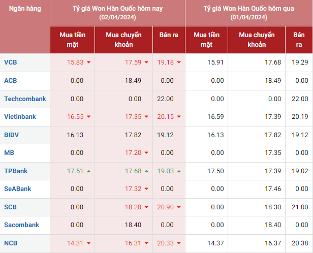 Tỷ giá Won Hàn Quốc hôm nay 2/4/2024: Giá Won biến động mạnh