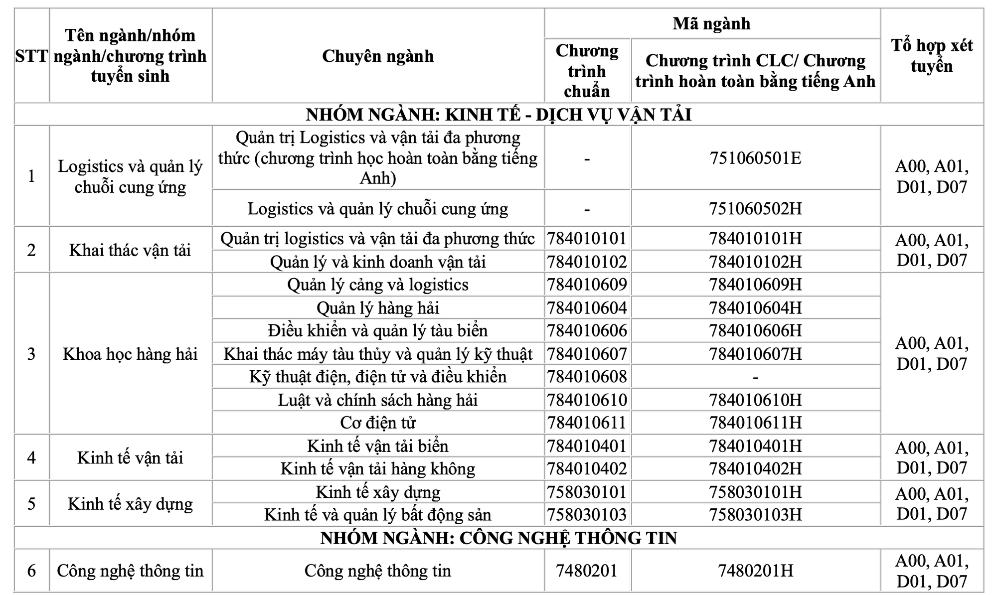 Trường ĐH Giao thông vận tải TP HCM công bố nhiều phương thức xét tuyển - Ảnh 2.