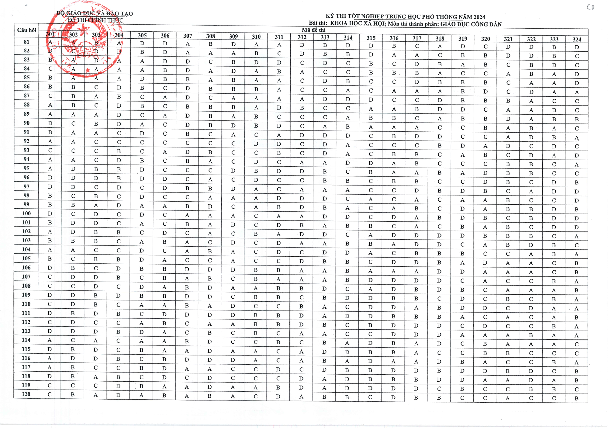 Đáp án chính thức tất cả các môn thi tốt nghiệp THPT 2024- Ảnh 10.