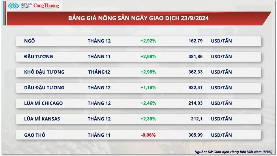 Thị trường hàng hóa hôm nay 24/9: Giá cà phê và nông sản quay đầu tăng mạnh