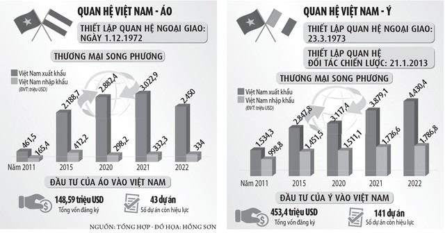 Xung lực mới cho hợp tác Việt Nam - Áo, Ý - Ảnh 3.