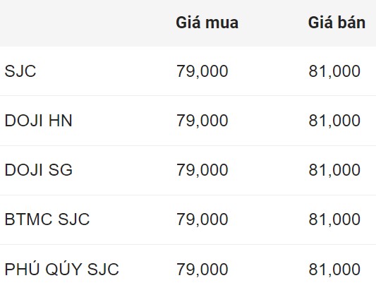 Precio del lingote de oro SJC a primera hora de la mañana del 25 de agosto. Unidad: Millones de VND/tael.