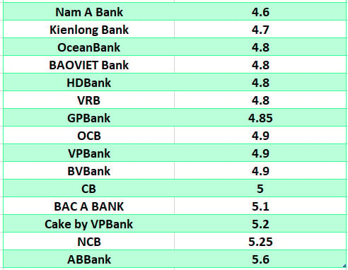 Vergleichen Sie die höchsten Bankzinsen für eine Laufzeit von 6 Monaten. Grafik: Ha Vy