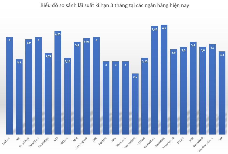 Chart comparing 3-month interest rates of current banks. Graphics: Minh Huy