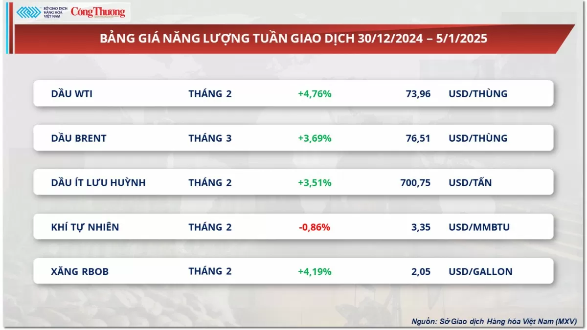 Thị trường hàng hóa 6/1: Giá cà phê biến động