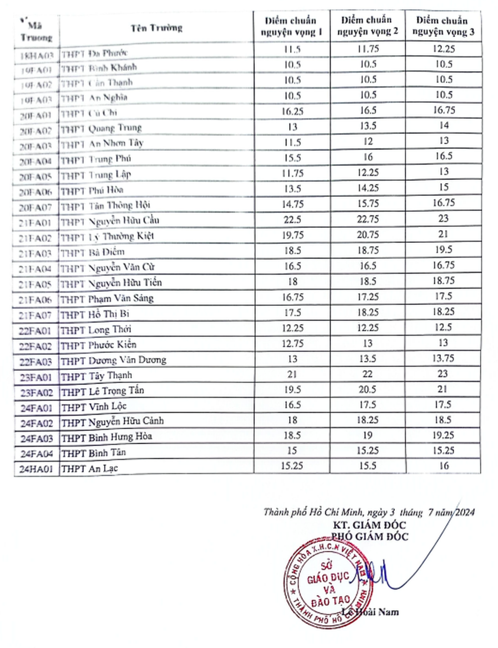 TPHCM hướng dẫn tuyển bổ sung lớp 10 năm 2024, giảm tiêu chí tuyển - 5