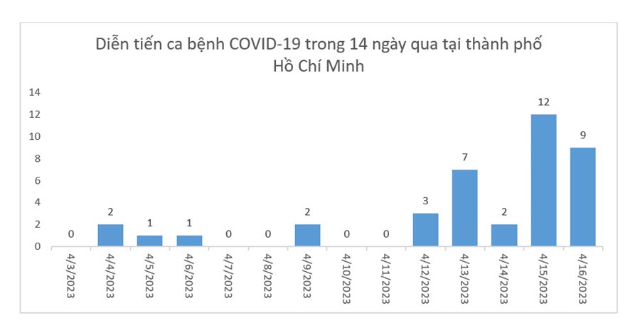 Tình hình COVID-19 tại TP HCM trong tuần qua ra sao? - Ảnh 1.