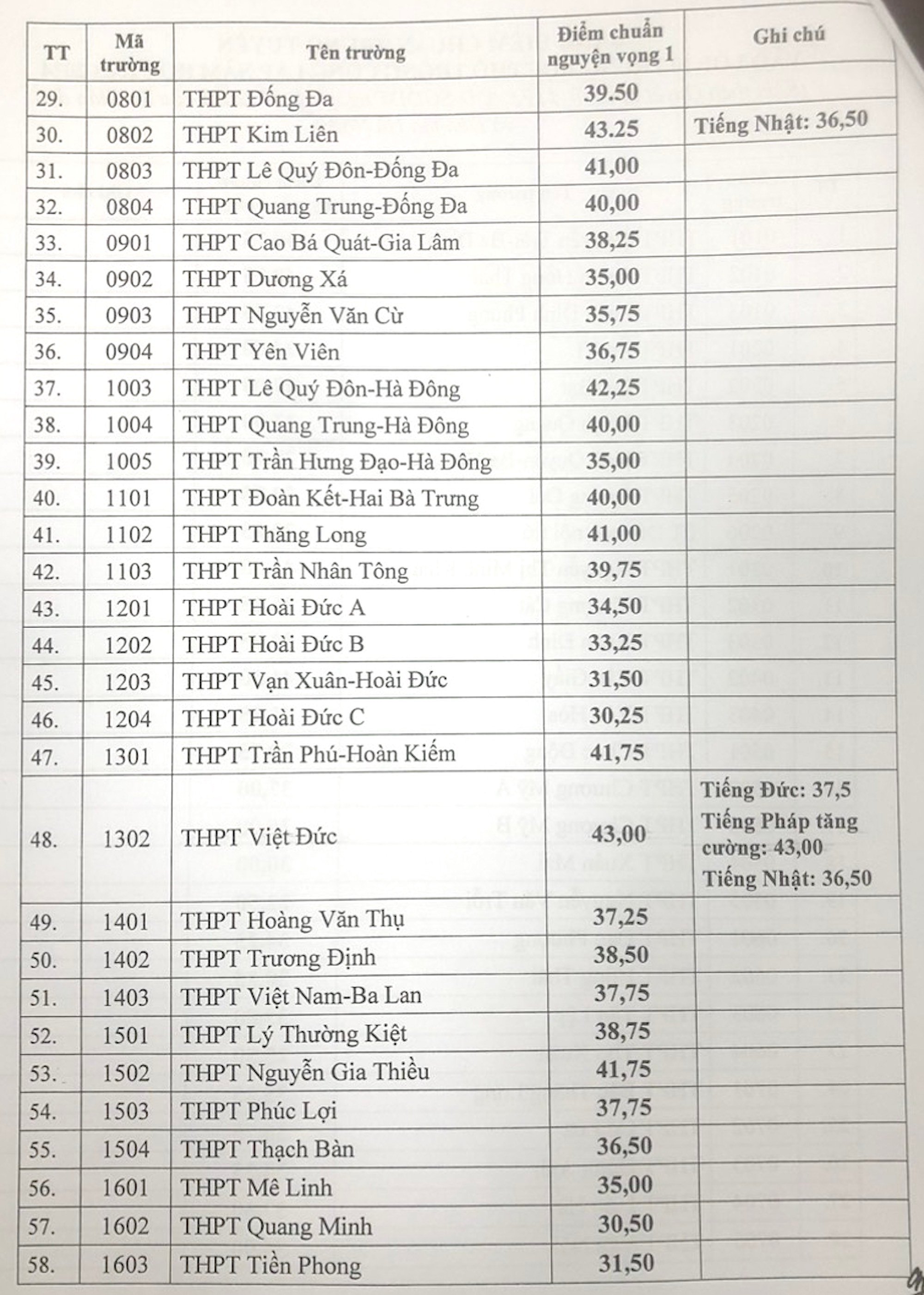 하노이 10학년 입학을 위한 최고 기준 점수는 44.5점 - 2점입니다.