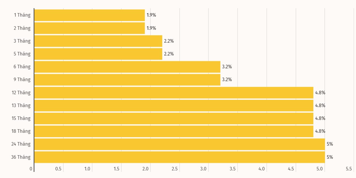 Update BIDV's interest rate table. Unit: %/year. Chart: Khuong Duy