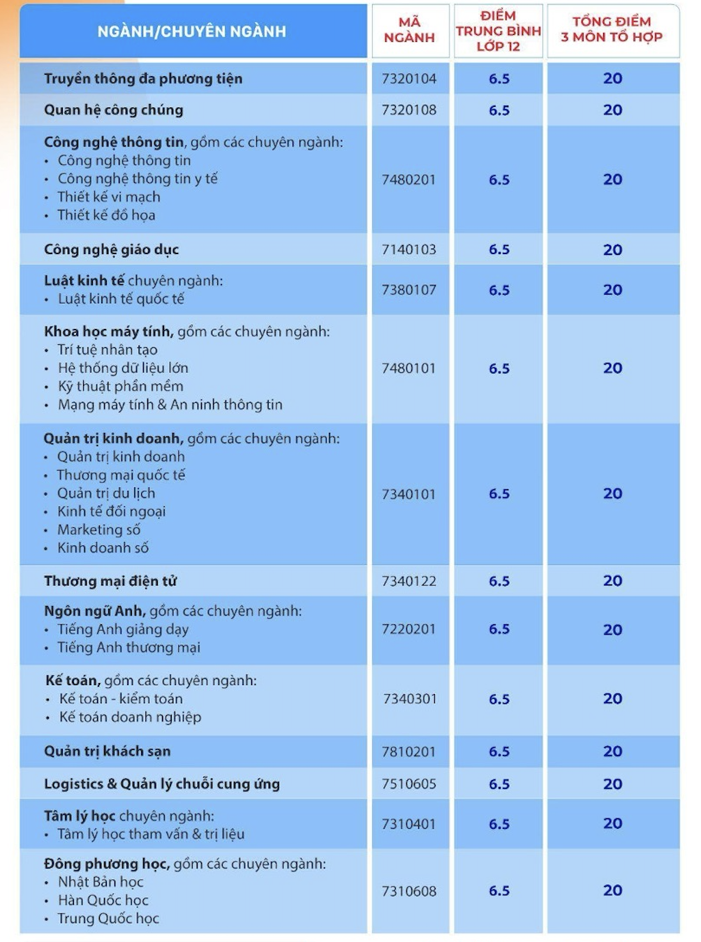 Trường ĐH Quốc tế Sài Gòn công bố điểm chuẩn xét tuyển sớm- Ảnh 2.