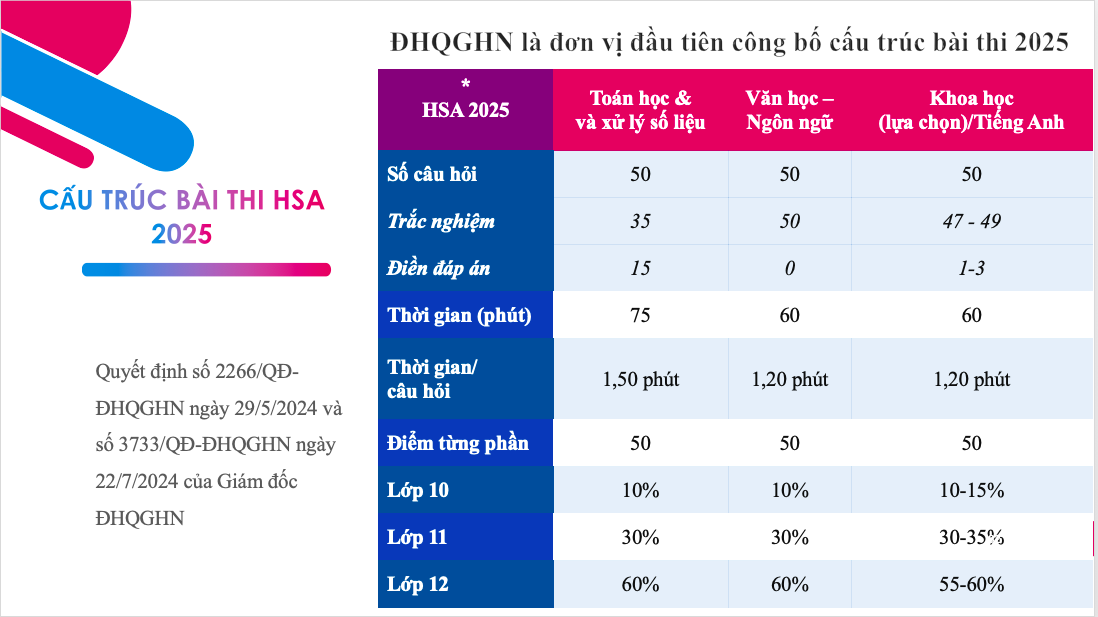 Nội dung đề thi đánh giá năng lực HSA 2025 dành 60% cho kiến thức lớp 12- Ảnh 2.