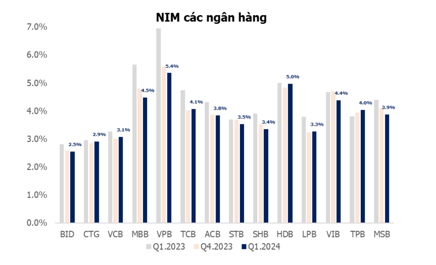 NIM các ngân hàng