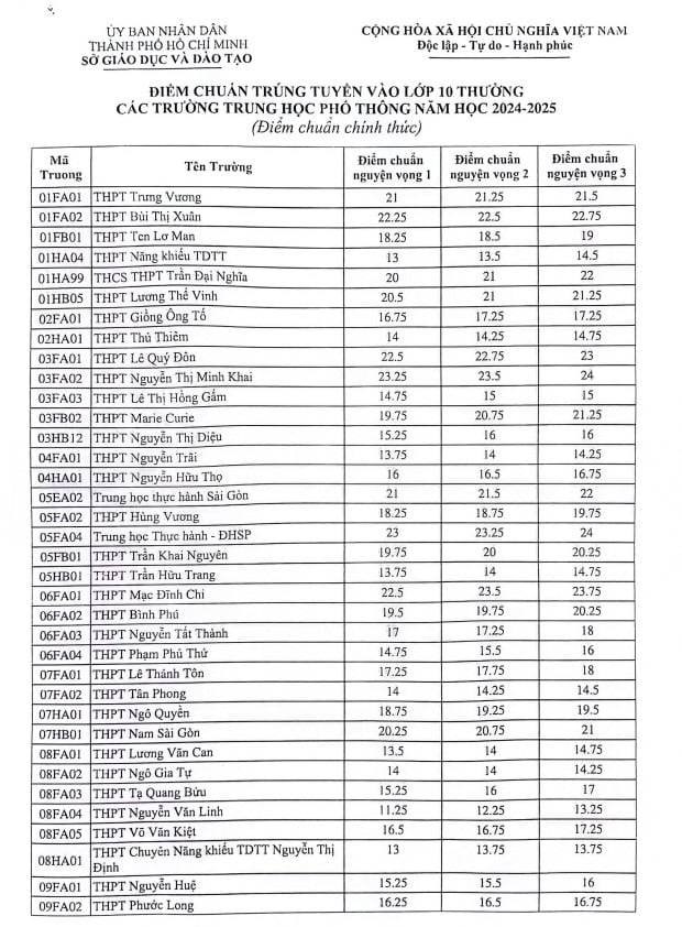 TPHCM công bố công bố điểm chuẩn tuyển sinh lớp 10 THPT năm 2024- Ảnh 1.