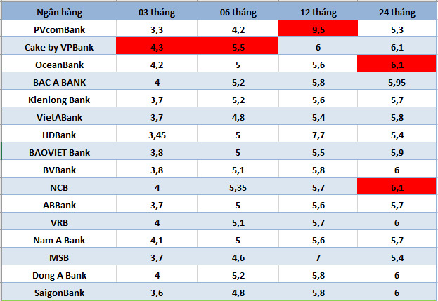 Los mejores bancos con las tasas de interés más altas del mercado hoy. Gráficos: Ha Vy