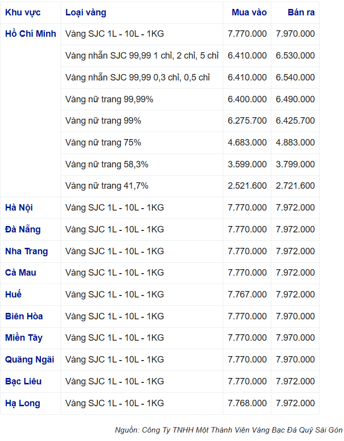 Giá vàng trong nước chưa có dấu hiệu ngừng tăng, vàng SJC bán ra 79,70 triệu đồng/lượng