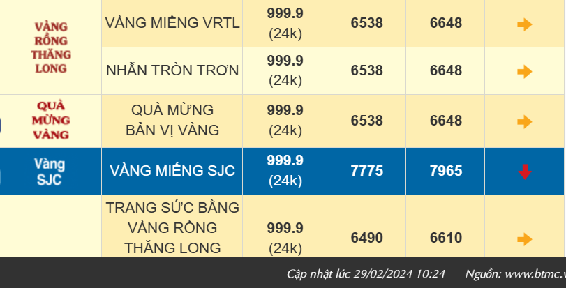 Giá vàng trong nước chưa có dấu hiệu ngừng tăng, vàng SJC bán ra 79,70 triệu đồng/lượng