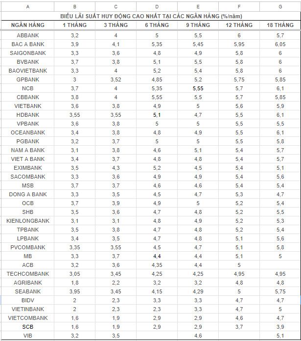 Top-Banken mit hohen Zinsen am Markt am 12. August. Vorstand: Mai Anh