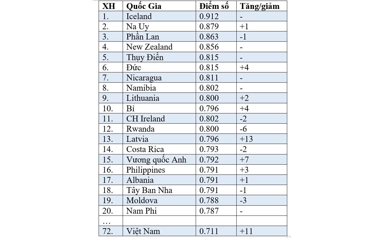 Island führt die Qualifikationsliste für 2023 an. Vietnam macht weiterhin Fortschritte und überholt den Norden. Bild 2