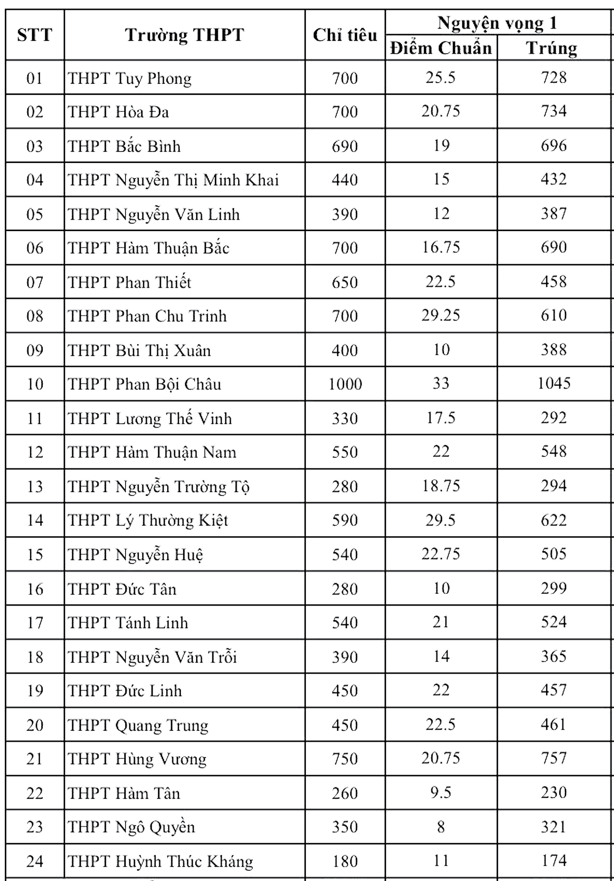 호치민시와 여러 지방에서는 10학년 기준 점수를 확정했으며 일부 지역에서는 8점/3과목만 있습니다.