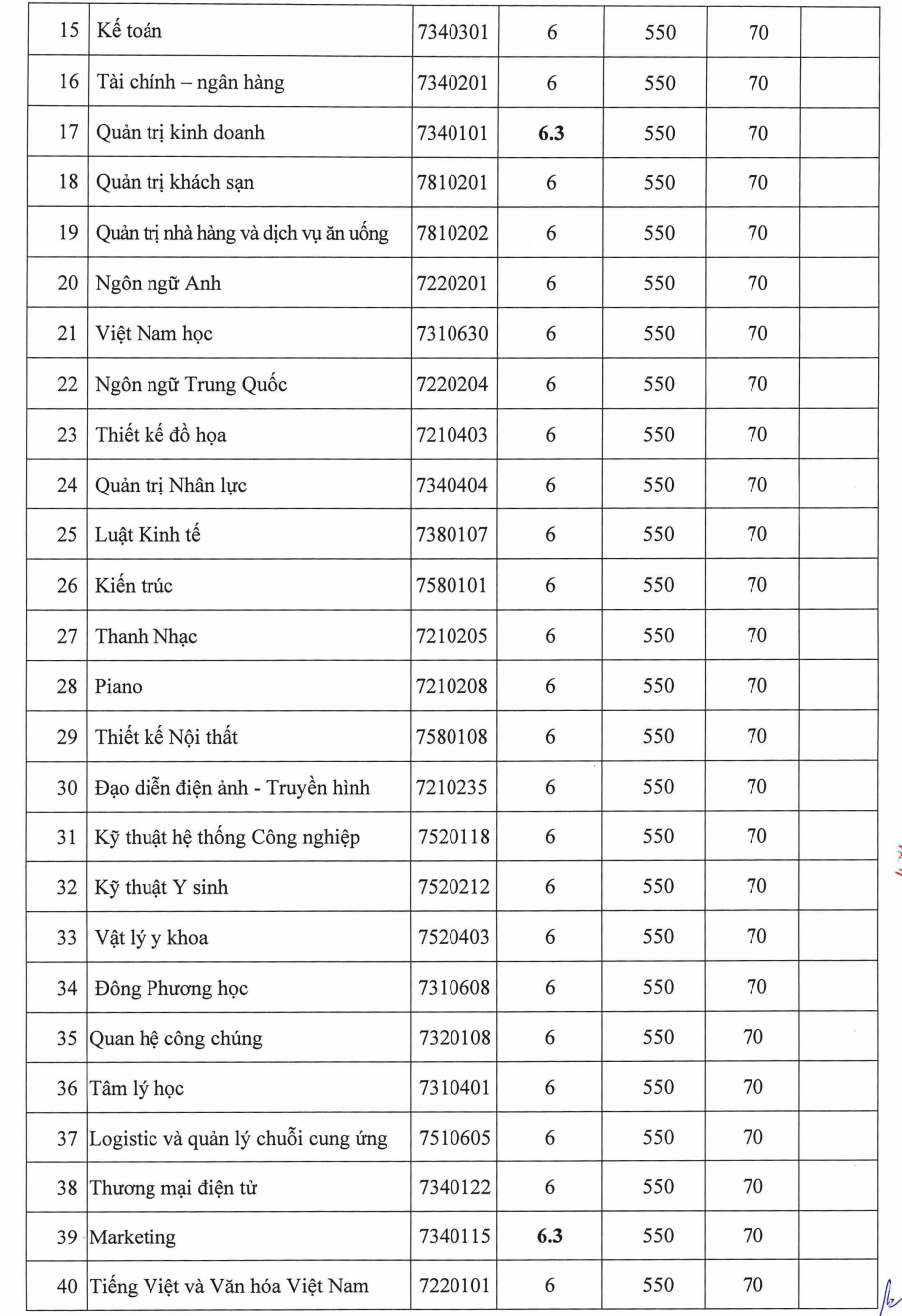 Các trường ĐH tại TP HCM tiếp tục công bố điểm chuẩn - Ảnh 3.