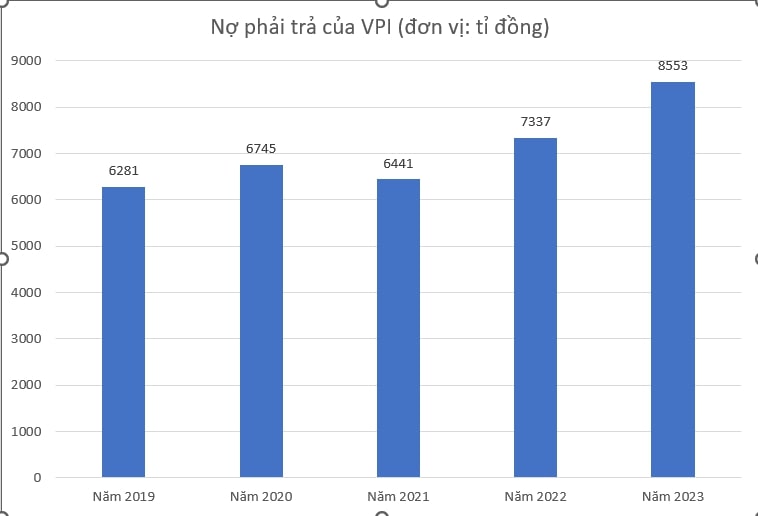 Nợ phải trả của Văn Phú - Invest trong những năm gần đây. Đồ họa: Ngọc Thiện