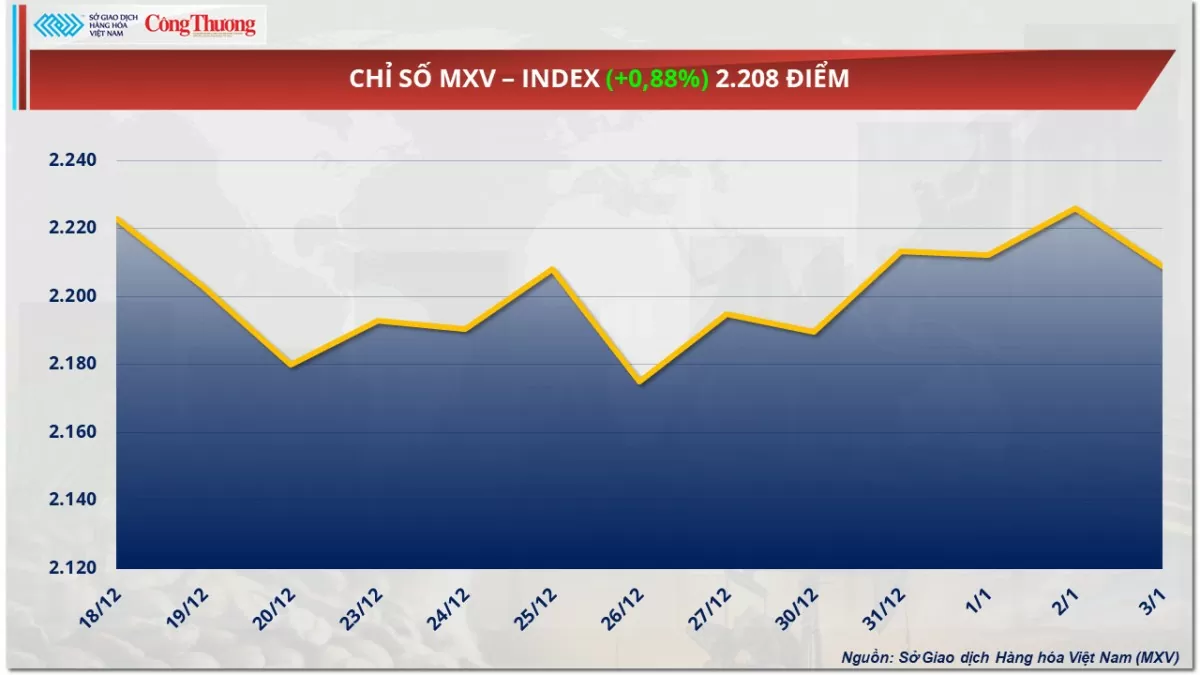 Thị trường hàng hóa 6/1: Giá cà phê biến động